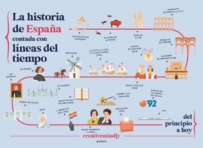 La historia de España contada en líneas del tiempo